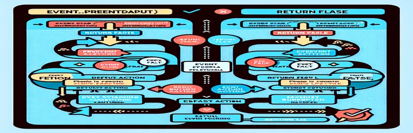 Event.preventDefault() vergelijken en false retourneren in JavaScript