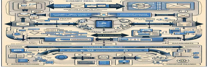 Guida alla gestione dinamica della posta elettronica in Exchange