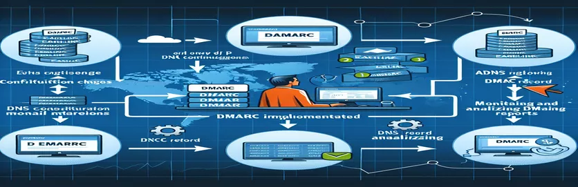 Earthlink ద్వారా నిర్వహించబడే ఇమెయిల్‌ల కోసం DMARCని అమలు చేస్తోంది