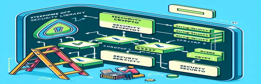 Ako si vybrať správnu verziu Spring-security-crypto pre Spring Framework 5.3.27