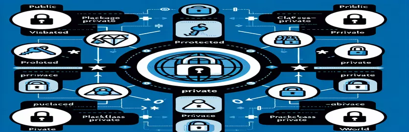 Toegangsmodifiers in Java begrijpen: openbaar, beschermd, pakket-privé en privé