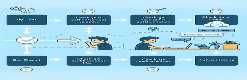 Git Kimlik Doğrulama Ayrıntılarınızı Nasıl Biliyor?