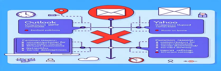 Outlook 및 Yahoo에서 SMTP 연결이 예기치 않게 종료되는 이유