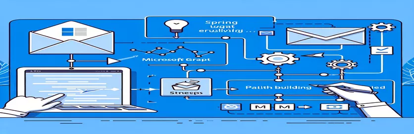 Kļūdas PKIX ceļa izveide neizdevās atrisināšana pavasara sāknēšanas programmā Microsoft Graph e-pasta integrācijai