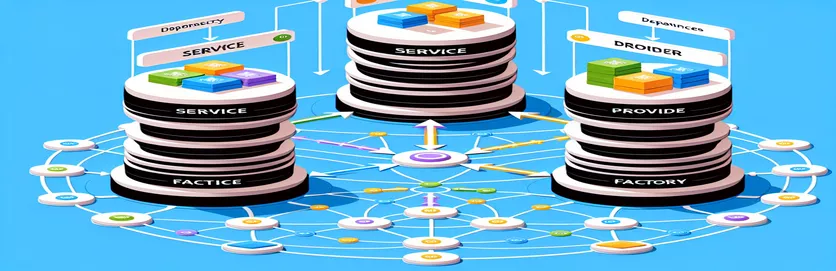 Comprensione dell'iniezione di dipendenze in AngularJS: servizio vs provider vs fabbrica