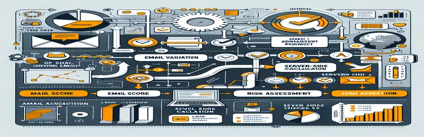 A SendGrid e-mail érvényesítésének és kockázatértékelésének megértése