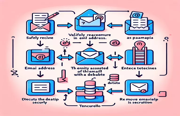 The Best Ways to Manage an Email Address as a Spring Boot DELETE Endpoint Parameter
