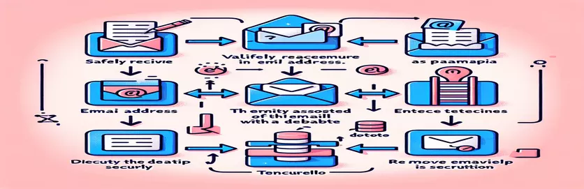 Las mejores formas de administrar una dirección de correo electrónico como parámetro de punto final DELETE de Spring Boot