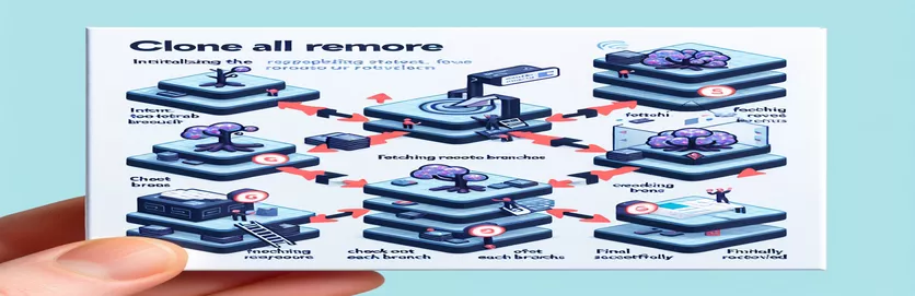 Guia: clonar totes les branques remotes a Git