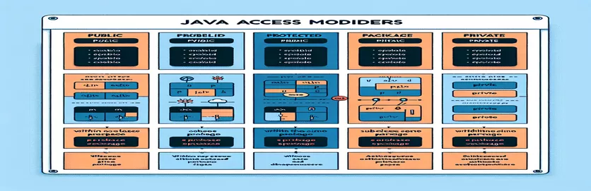 A Java hozzáférés-módosítók megértése: nyilvános, védett, csomag-privát és privát