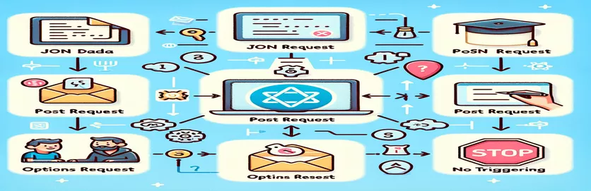 Using React to Send JSON Data via POST Without Triggering Options Requests