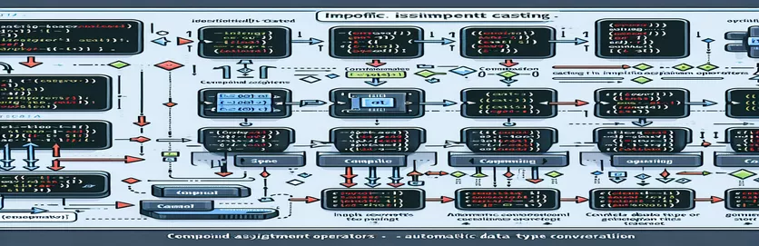 Comprensió del càsting implícit als operadors d'assignació composta de Java