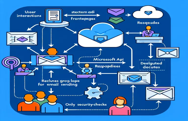 Using Microsoft Graph API to Implement Delegated Permissions for Email Sending in Razorpages