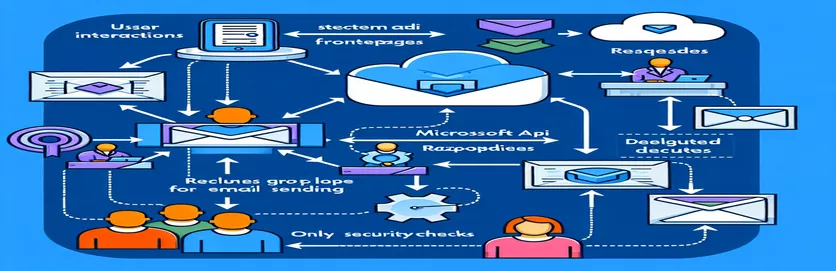 Menerapkan Izin yang Didelegasikan untuk Pengiriman Email di Razorpages Menggunakan Microsoft Graph API