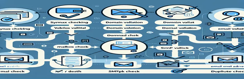 Keperluan Teknik Pengesahan E-mel
