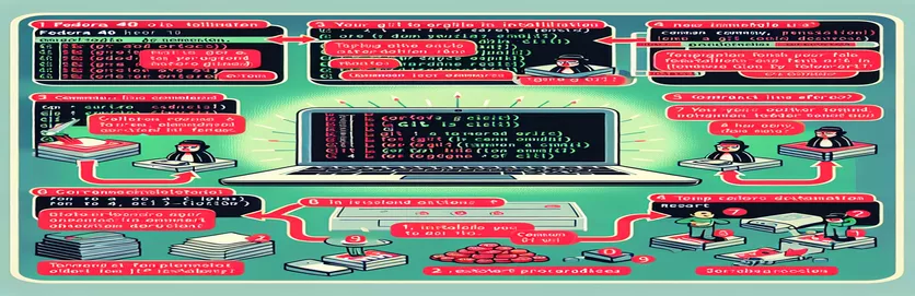 Hướng dẫn giải quyết lỗi cài đặt Fedora 40 Git