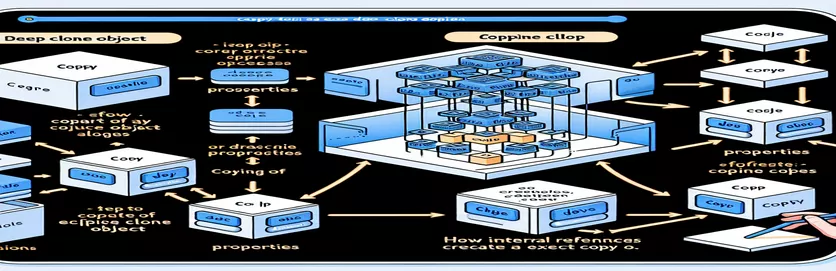 Leitfaden zum effizienten Deep Clone von JavaScript-Objekten