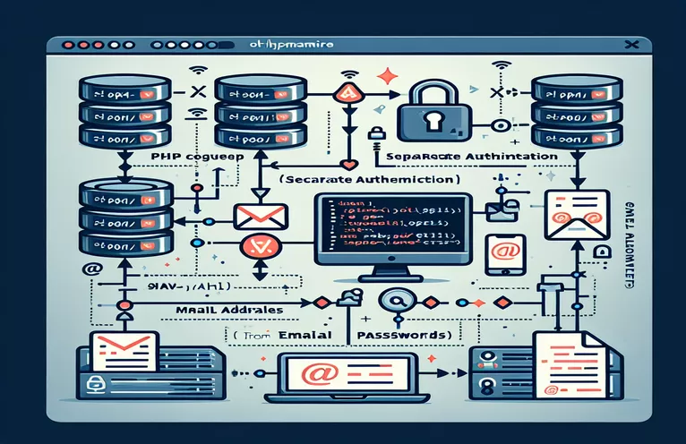 個別の認証と「差出人」メールアドレスによる PHPMailer の使用