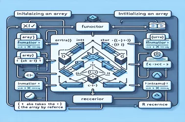 Pertimbangan undang-undang untuk memulakan tatasusunan dengan functor dan mengambil tatasusunan dengan rujukan dalam C++