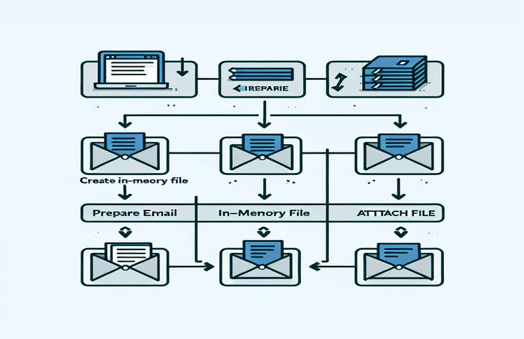 Adding In-Memory Files and Using Laravel's Email Features