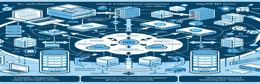 HTTP 401-fouten in cross-tenant-configuratie voor OCI Vault-authenticatie oplossen