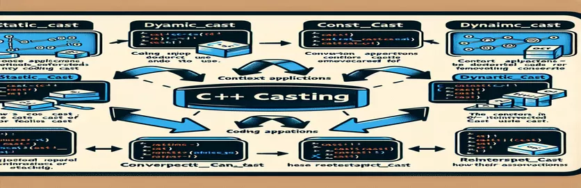 Pochopenie C++ Cast: Navigácia static_cast, dynamic_cast, const_cast a reinterpret_cast